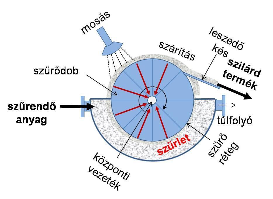 Szűrő berendezések Vákuummal