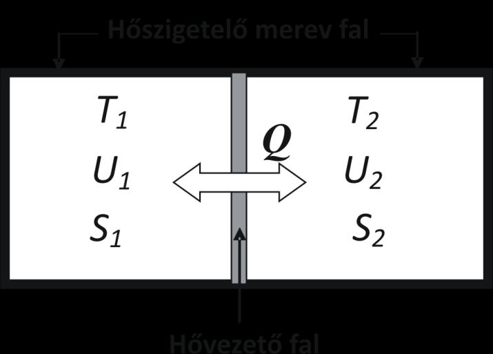 állapotában a hőcserén kívül semmi más (térfogat, összetétel stb.) nem változik meg.