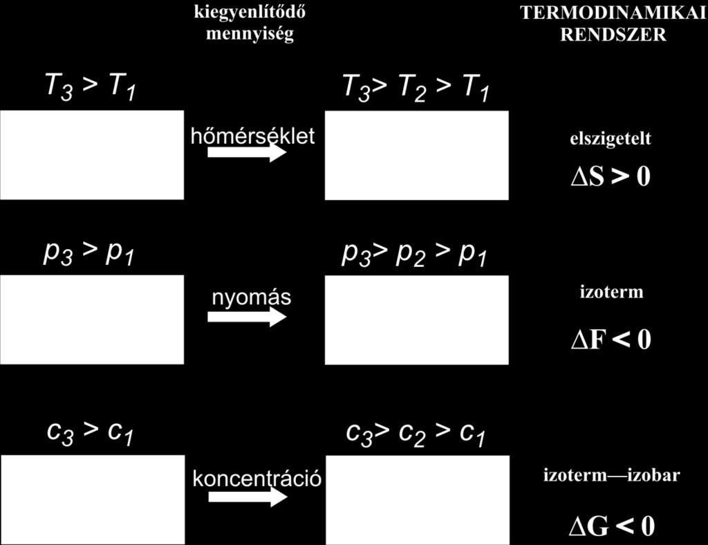 14. ábra: Kiegyenlítődési folyamatok eltérő környezetben, valamint a hajtóerő. A szabadentalpia megváltozása kémiai folyamatok és egyensúlyok jellemzésében is fontos szerepet játszik.