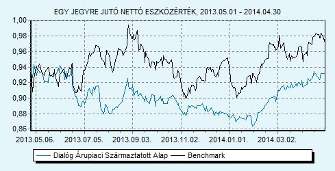 Dialóg Árupiaci Származtatott Alap 100