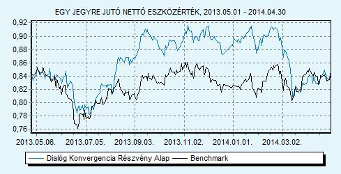 Dialóg Konvergencia Részvény Alap Tanácsadó Kft. 40% CETOP 20 index + 40% MSCI EMEA index + 20% RMAX index HU0000706528 Indulás: 2008.03.19.