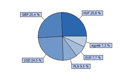 Az Alap befektetéseinek célpontjai azon országok, amelyek kimaradtak a 2004-es EU csatlakozásból, de potenciálisan az elkövetkezendő 15-20 év során az Európai Unió tagjaivá vagy társult tagjaivá