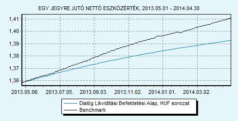 Dialóg Likviditási Befektetési Alap sorozat 100% ZMAX index HU0000706494 Indulás: 2008.03.19.