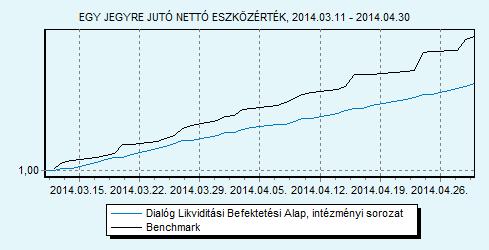 Dialóg Likviditási Befektetési Alap intézményi sorozat 100% ZMAX index HU0000713367 Indulás: 2014.03.11.