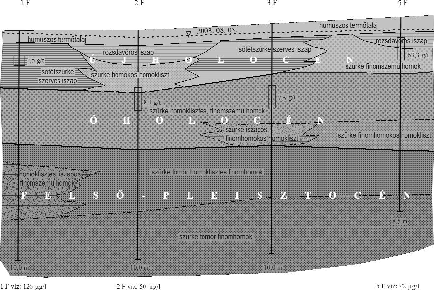 70 FÜGEDI UBUL et al. 6. ábra. A nagyatádi mintaterület földtani szelvénye Figure 6.