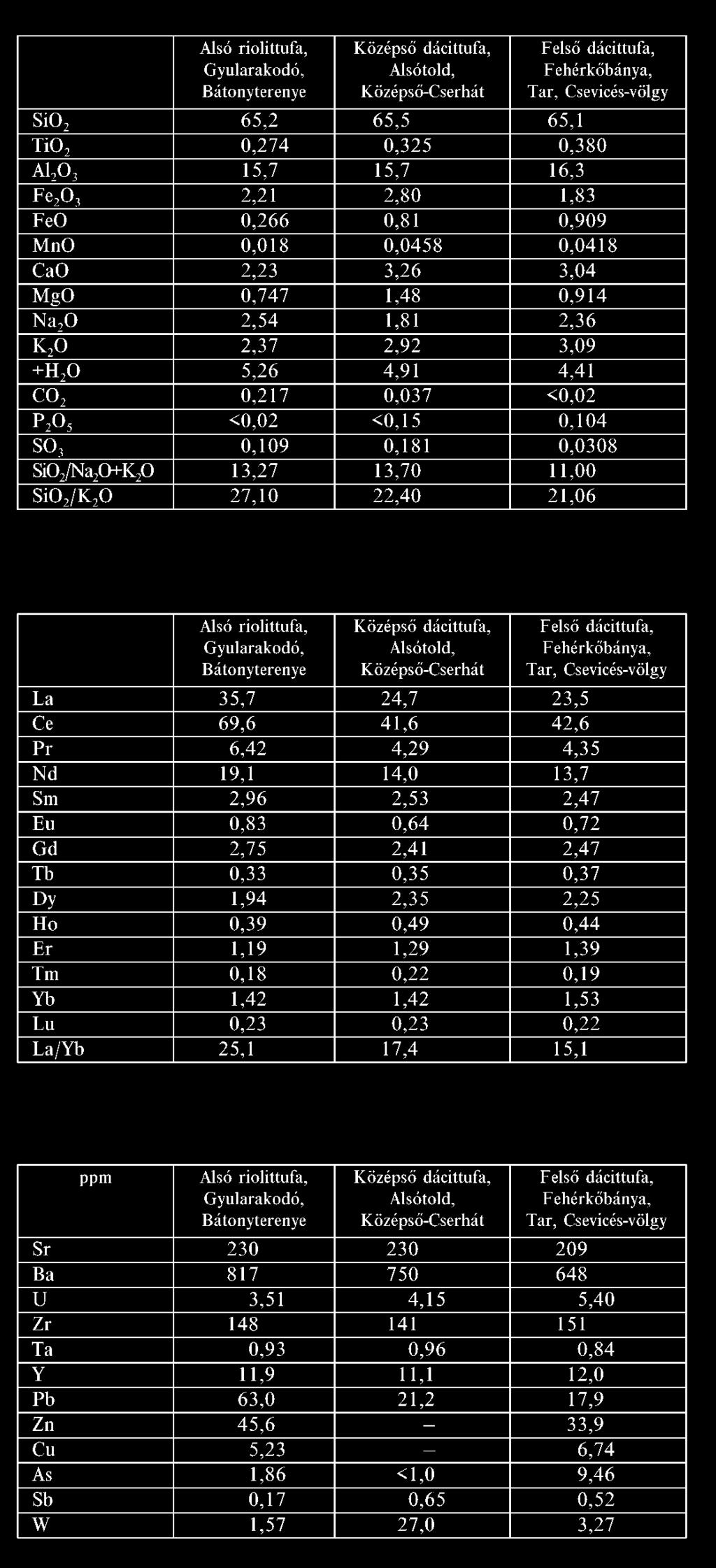 Az ugyanonnan vett dácittufa mintákon végzett radiogén kormeghatározás szerint koruk 13,5±0,7 13,9±0,6 M év, illetve a tufában levő andezit litoklaszton 13,0±0,6 M év (alsó-szarmata).