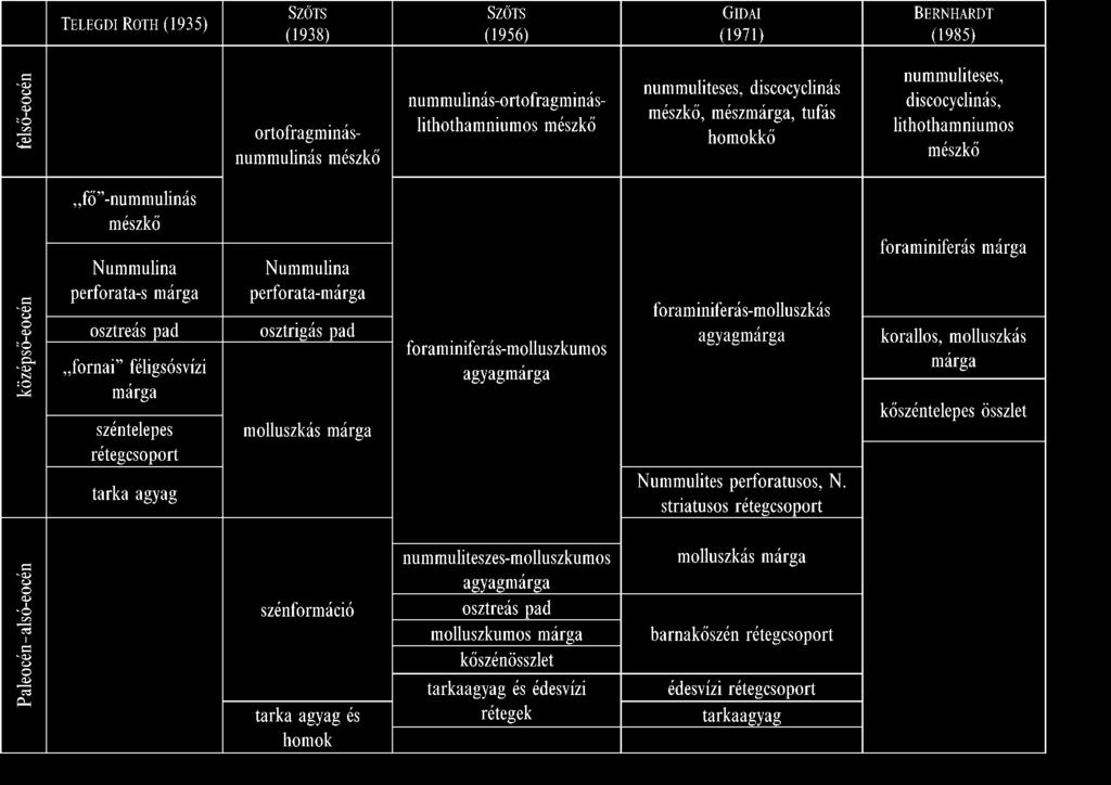 86 PÁLFALVI SAROLTA 1. táblázat. Az Antal-hegyen előforduló eocén képződmények rétegtani helyzete és kora a különböző szerzők szerint Table 1.