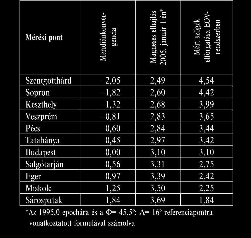 A földtani modellek névleges méretarányát meghatározó észlelések gyakorisága Table 1. Frequency of observations determining the nominal scale of geological models +2 o körüli érték (2. táblázat).