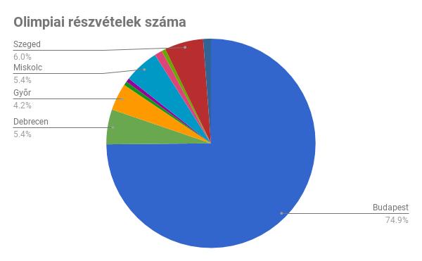 Olimpiai részvétel (városonként, 1989-2016) Juhász Péter (Rényi