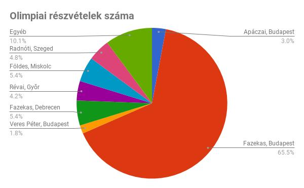 Olimpiai részvétel (iskolánként, 1989-2016) Juhász Péter (Rényi