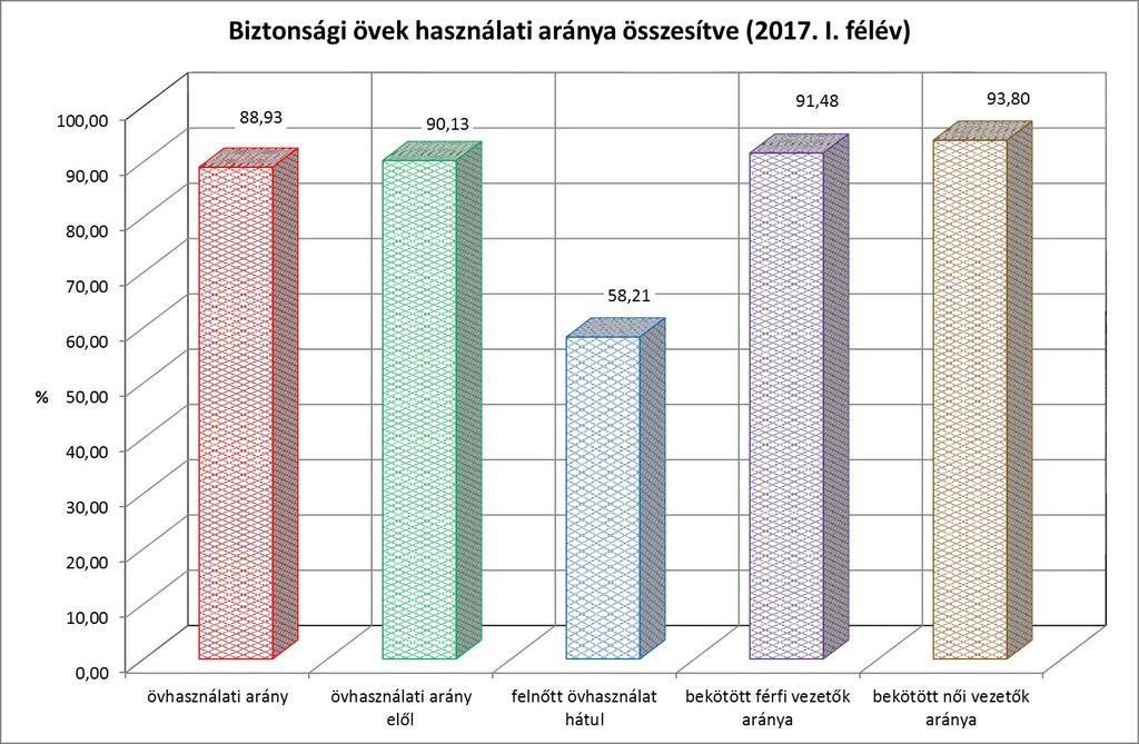 Felnőttek Biztonsági öv