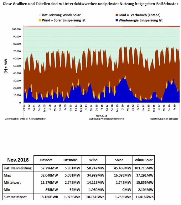 PE Energia Akadémia 205 Németország szél és naperőművi termelése 2018 novemberében A szél és naperőművek beépített teljesítőképessége az alábbi ábra szerint (piros vonal) meghaladta a 103 GW ot.