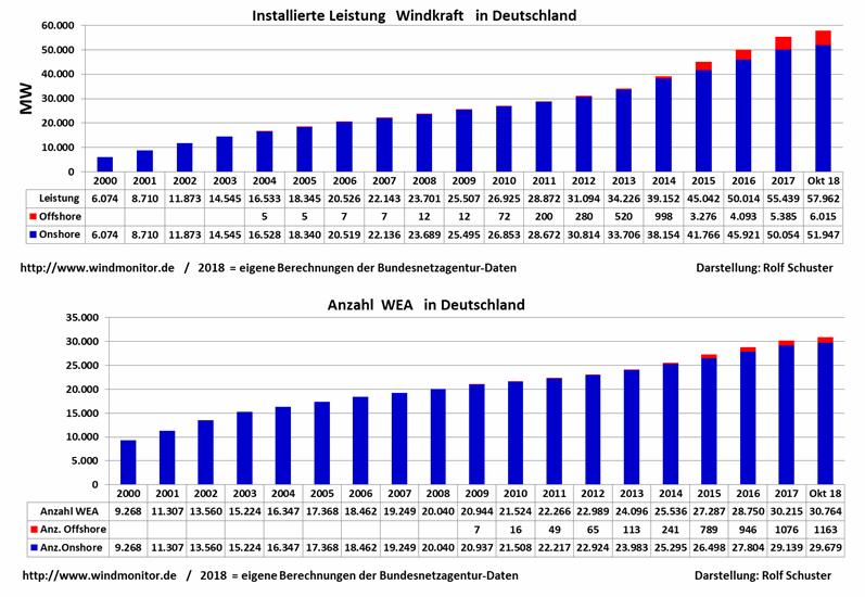 Az utolsó ábra oszlopdiagramjai az Energiewende nagy eredményét szemléltetik: miképpen alakult a szélerőművek létesítése a megújuló törvény (EEG) hatálybalépése (2000) óta.