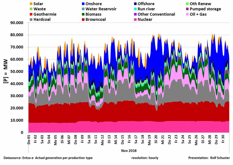 Az áramtermelésnek a primer energiahordozók szerinti megoszlását szemlélteti az alábbi tarka ábra.