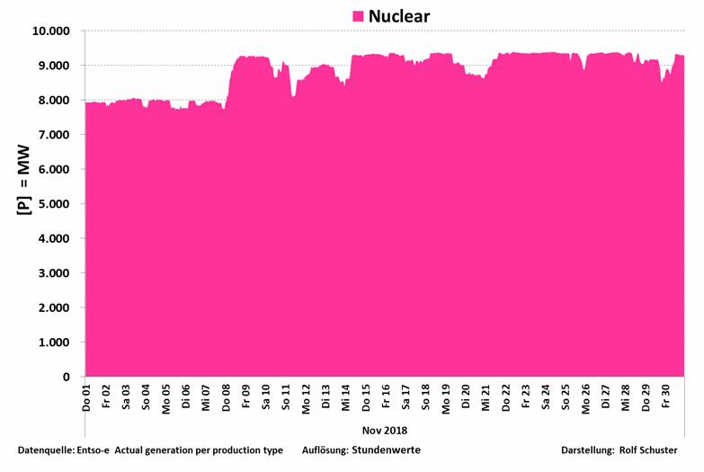Az atomerőművek termelését elkülönítve a következő ábrán látjuk. Eredetileg Németországban 17 atomerőművi blokk üzemelt (20,5 GW).