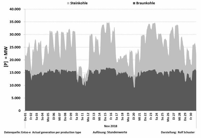 Jelenleg még 7 blokk üzemel, amelyek éves szinten a villamosenergia termelés 13 14 % át biztosítják. Az utolsó blokk végleges leállítására 2022 ben kerül sor.