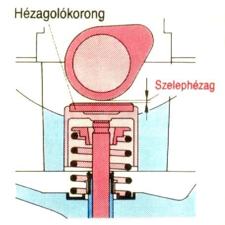 3. feladat Összesen: 7 pont/ a) Írja le, milyen hatása van a motor működésére annak, ha a szelephézag túl kicsi!