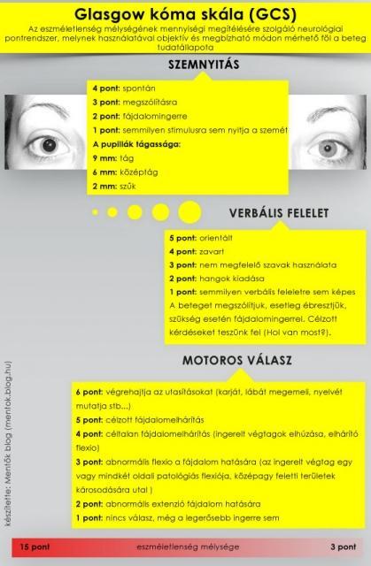 A Glasgow-skála (Glasgow Coma Scale) a tudatállapot megállapítására szolgáló pontrendszer az egészségügyi ellátásban.