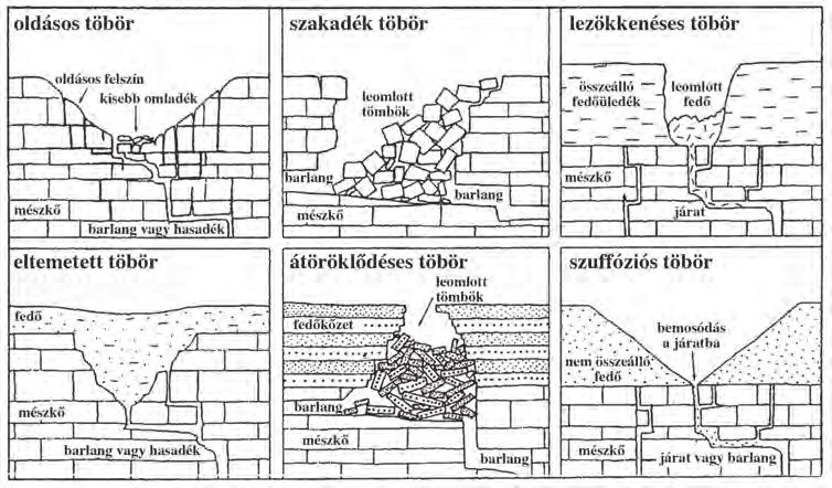 1. ábra Dolinatípusok. Forrás: Waltham, A. C. Fookes, P. G. 2003 Figure 1 Doline types. Source: Waltham, A. C. Fookes, P. G. 2003 kentik a felettük elhelyezkedő nem karsztos kőzeteket is.