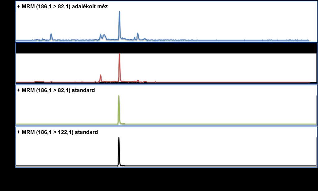 LC-UV vs. LC-MS/MS kromatogram Minőségi azonosítás: 1.