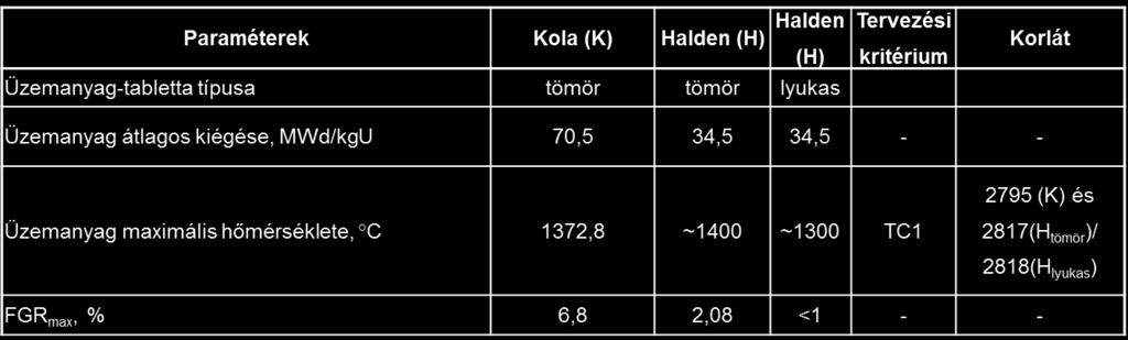 Tömör és lyukas tablettás kísérleti eredmények értékelése 7/22 Az üzemanyag kiégése a haldeni kísérletekben nem érte el az erőműre tervezett kiégéseket további besugárzás szükséges (ezek a mérések