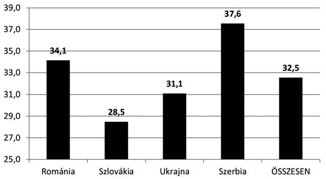 Iskola és képesség. Egy 2013-as pilot kutatás tanulságai 99 lán tudunk elhelyezni, amelynek értékei 95 százalékban elméletileg a 300 700 intervallumban helyezkednek el.