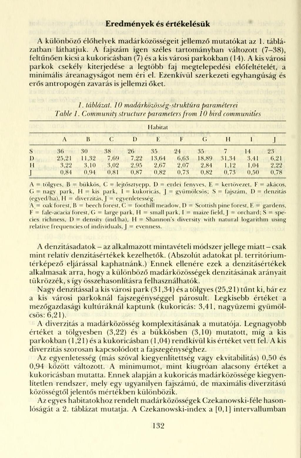 Eredmények és értékelésük A különböző élőhelyek madárközösségeit jellemző mutatókat az 1. táblázatban láthatjuk.