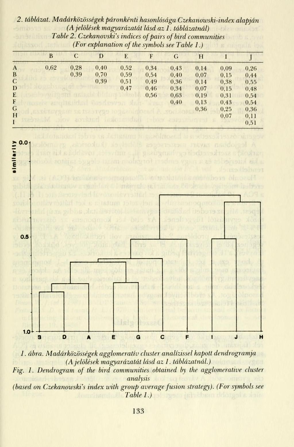 2. táblázat. Madárközösségek páronkénti hasonlósága Czekanowski-index alapján (A jelölések magyarázatát lásd azl. táblázatnál) Table 2.