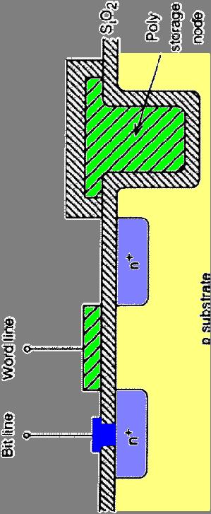 Dinamikus RAM: DRAM MEGVALÓSÍTÁS: Mindkét struktúra függőleges, így minimalizálva a Si- területet.