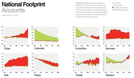 hitelezők és ökológiai adós országok Global Footprint Network