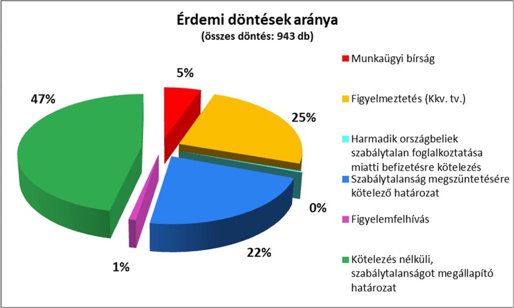 4 2. Tipikus jogsértések A jogviszony megszűnésével összefüggő igazolások kiállítása, kiadása, valamint a munkaviszony megszűnéséhez, megszüntetéséhez kapcsolódó elszámolással kapcsolatos