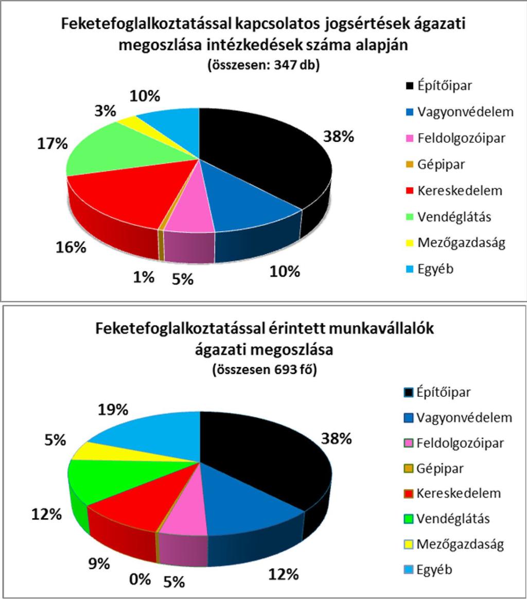 7 hagyományosan az építőipar területén kellett hozni (38 %) a célvizsgálat során és a munkavállalói érintettség is itt volt a legmagasabb (38 %).