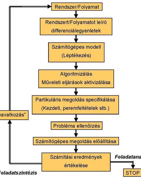 Modellalkotás, folyamatanalízis, folyamatszintézis Az ábrán látható két különböző eset, a folyamatanalízis és a folyamatszintézis gyakorlati megkülönböztetése a következő.