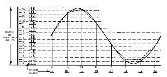 Kitérő: PCM PCM (Pulse Code Modulation,