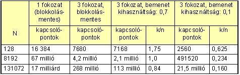 Ez valóba egy járható út: ettől egy darabig még csöe a apcsolópoto száma, bár egyre evésbé, viszot egyre omplexebb lesz a redszerü. A mási lehetőség, hogy megegedjü a bloolást egy is eséllyel.