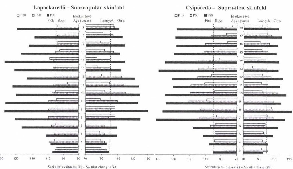 Figure 6: Relative secular change in triceps and calf skinfold expressed as percentages of the skinfold means in the First National Growth Study 7.