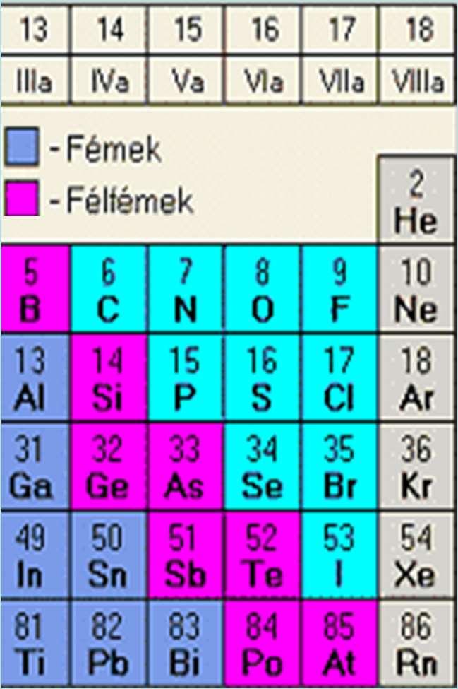 A nemfémes elemek általános tulajdonságai A nemfémes elemek a periódusos rendszer főcsoportjaiban a III-VIII. oszlopban találhatók.