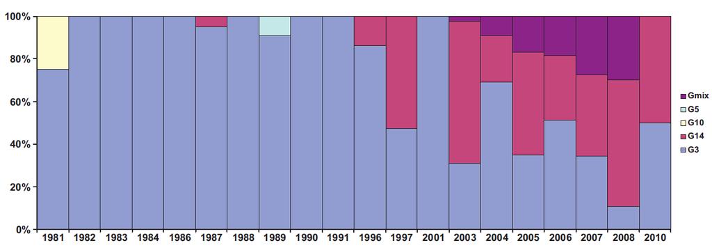 18. ábra. Gyakori és ritka ló RVA törzsek időbeli eloszlása. A relatív előfordulása az egyes G genotípusoknak a Japánból származó vizsgálatokban közel 3 évtized alatt. Eredeti ábra (Papp, H. et al.