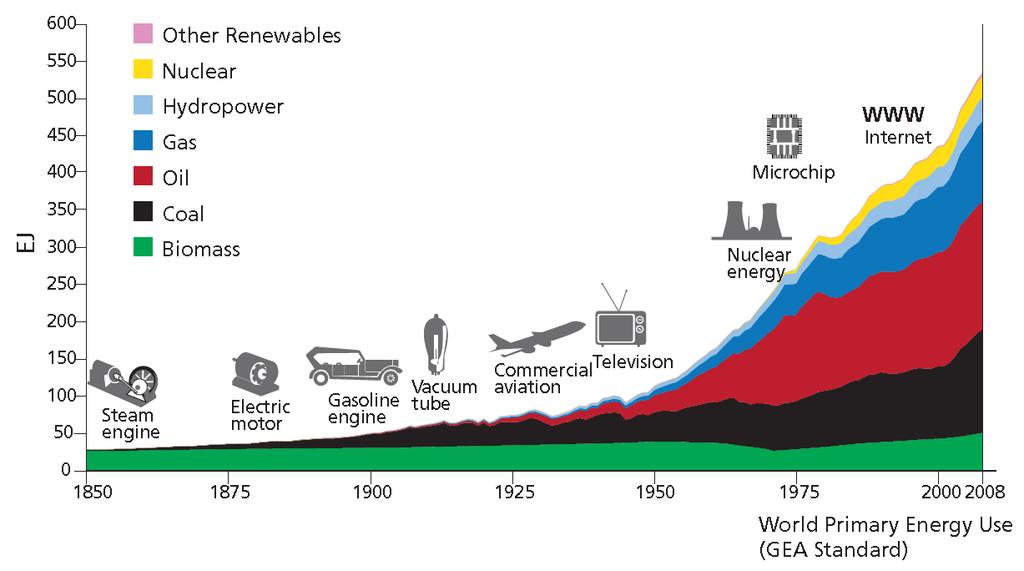 Global Energy Assessment, 2012 (7.