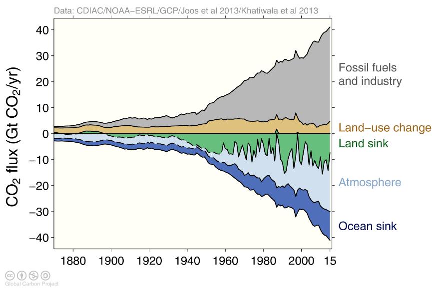 country group (bottom left); territorial emissions from biggest emitters (top right); per capita emissions