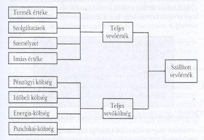 Ár és érték a preferenciák függvényében Adam Smith két évszázaddal ezelőtti megállapítása szerint valaminek az igazi ára a megszerzésére fordított munka és fáradság.