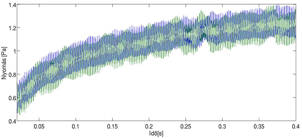 5.11. ábra. A nyomás DC szintjének növekedése az id elteltével Az alapharmonikus egész számú többszöröseinél meggyelhet tonális komponensek jól láthatóak a spektrumok képeiben.