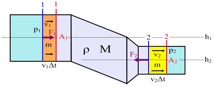Bernoulli egyenlet Alkalmazzuk a W = E K munkatételt a h 1 magasságban lévő A 1 keresztmetszetű rész és a h 2 magasságban lévő A 2 keresztmetszetű rész között az m + M tömegű összenyomhatatlan ρ