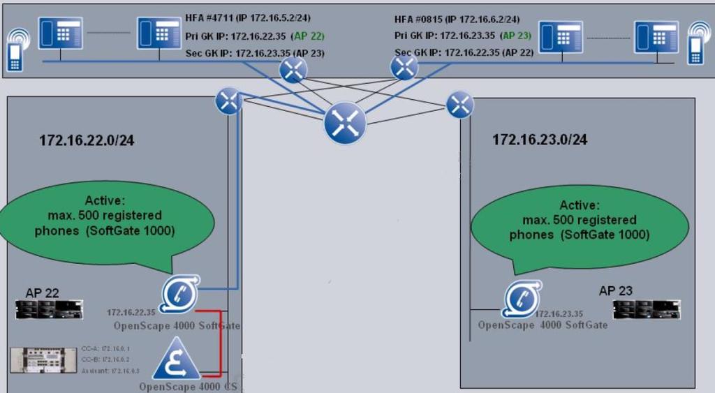 Gatekeeper Redundancy for HFA Minden HFA mellékbe 2db regisztrációs IP címet lehet konfigurálni.