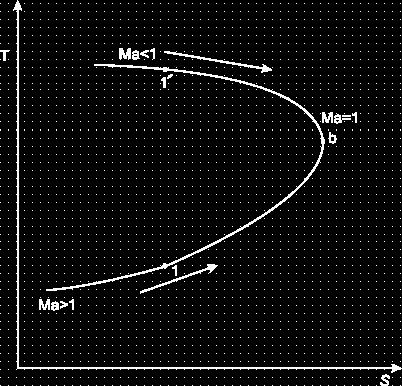 Fanno áramlás A Fanno görbe az áramló közeg fajlagos entrópiájának és hőmérsékletének összefüggését s = s(t) ábrázolja, amikor az entrópia megváltozását a mozgásmennyiség irreverzibilis vesztesége