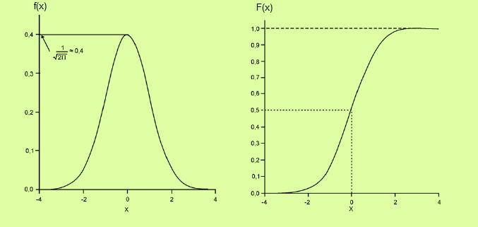 Az eloszlásfüggvéy Normál eloszlás sűrűség- és eloszlásfüggvéye:
