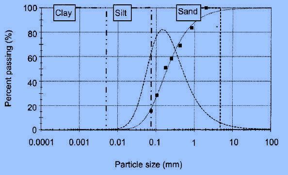 (Fredlud et al.,000: A equato to represet gra-sze dstrbuto.