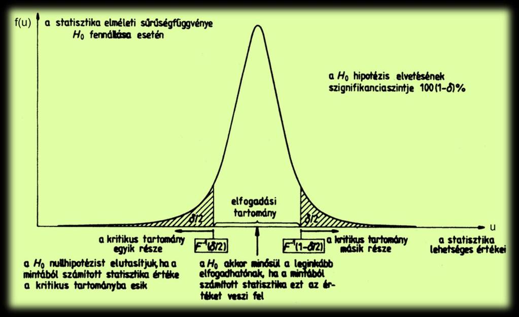 Ha u a krtkus tartomáyba va, akkor H 0 ullhpotézst elvetjük, ha a megbízhatóság