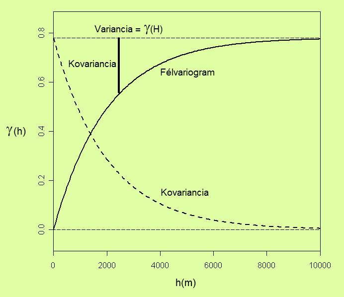 A varogram így az emprkus szóráségyzet fele: Mél közelebb vaak a potok egymáshoz a Z értékek aál jobba korrelálak.