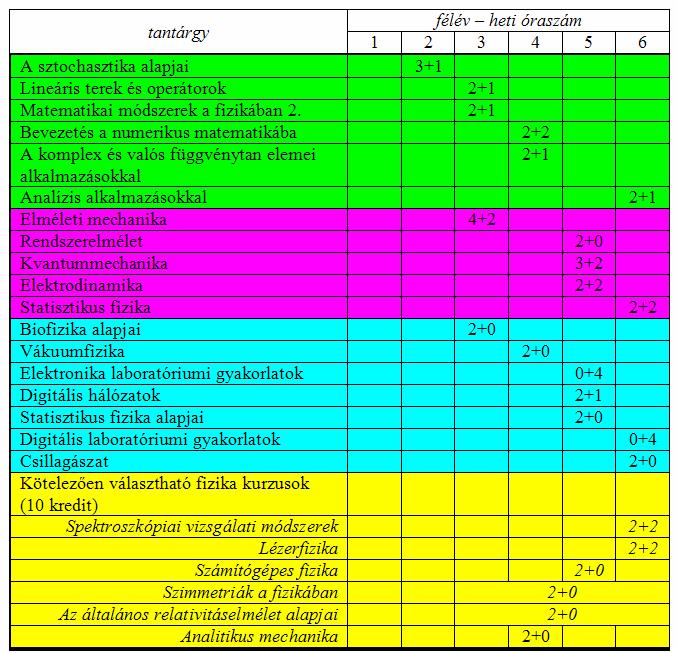 általános fizika tárgyak és a kötelezően választható fizika kurzusok eltérő színnel vannak jelezve. készülnek. 2.